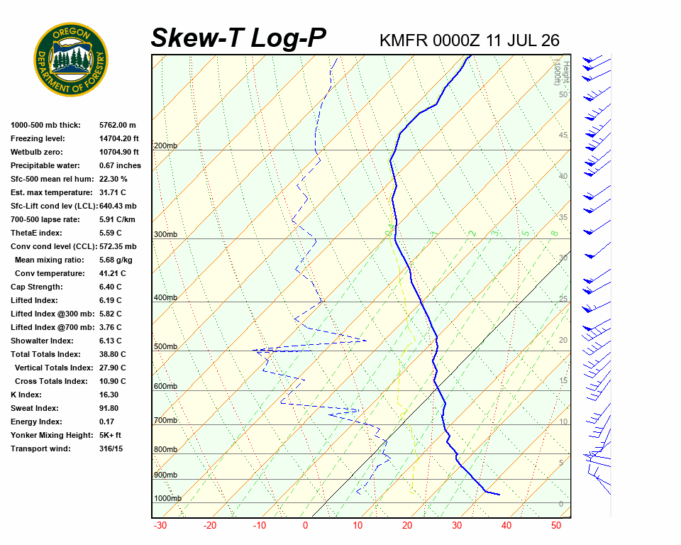 Medford Skew-T Log-P diagram