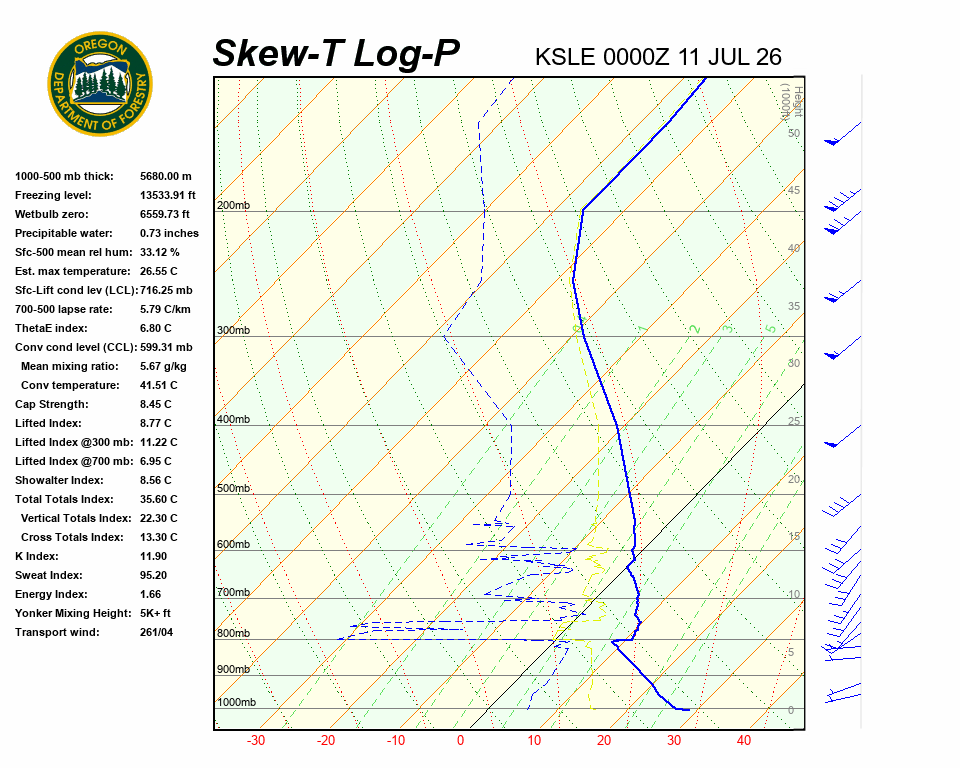 Salem Skew-T Log-P diagram